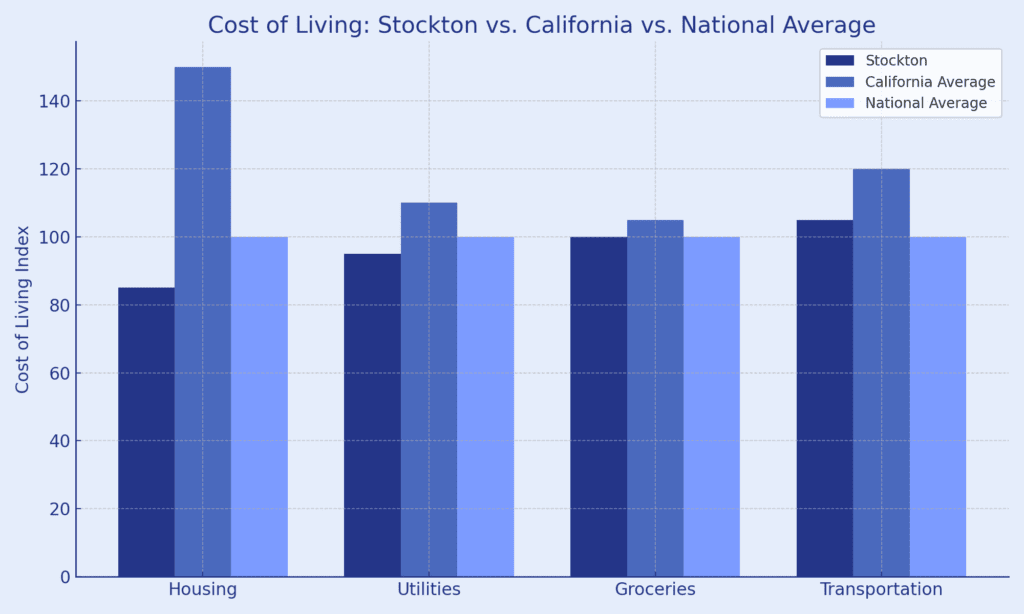 Stockton, CA Cost of Living Chart