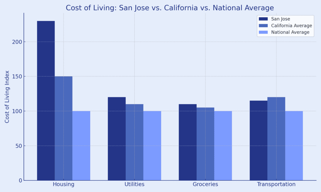 Cost of Living Chart for San Jose, CA