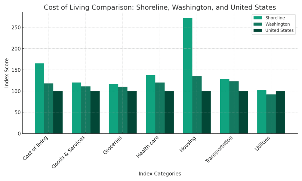 Cost of Living Comparison: Shoreline, WA and United States