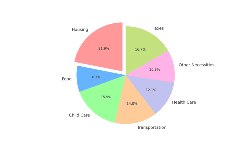 A visual chart showing the monthly expense distribution for a family of four in Salinas, CA metro area.