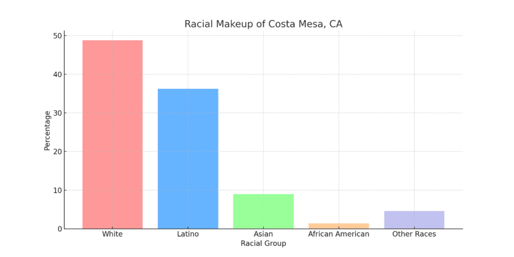 A chart showing the racial makeup and diverse population in Costa Mesa, CA
